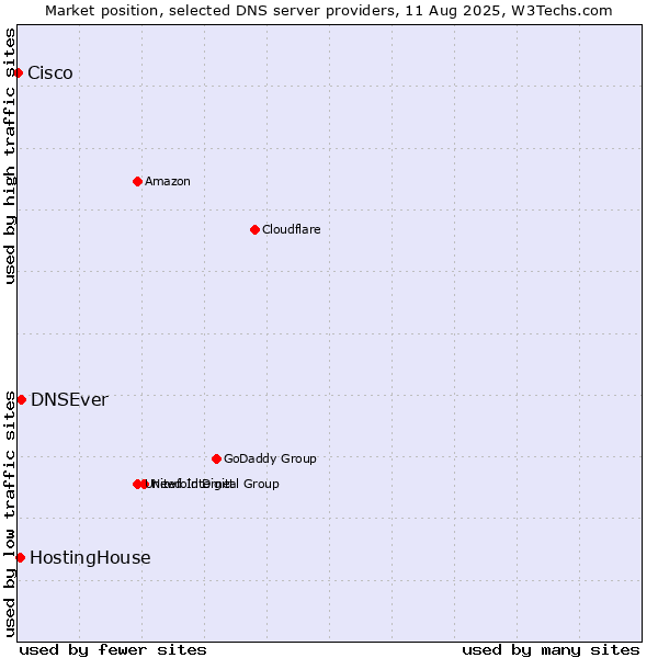 Market position of DNSEver vs. HostingHouse vs. Cisco