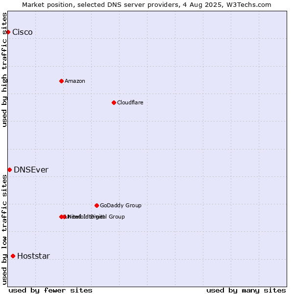 Market position of Hoststar vs. DNSEver vs. Cisco