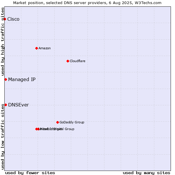 Market position of Managed IP vs. DNSEver vs. Cisco