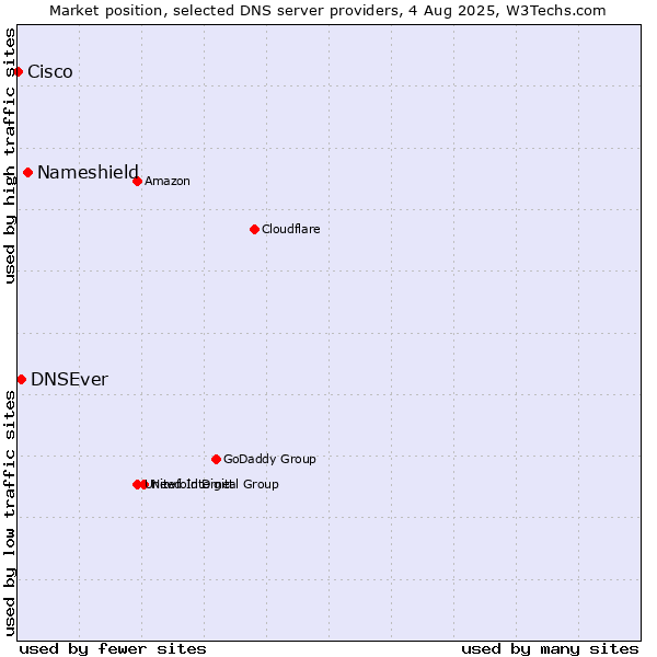 Market position of Nameshield vs. DNSEver vs. Cisco