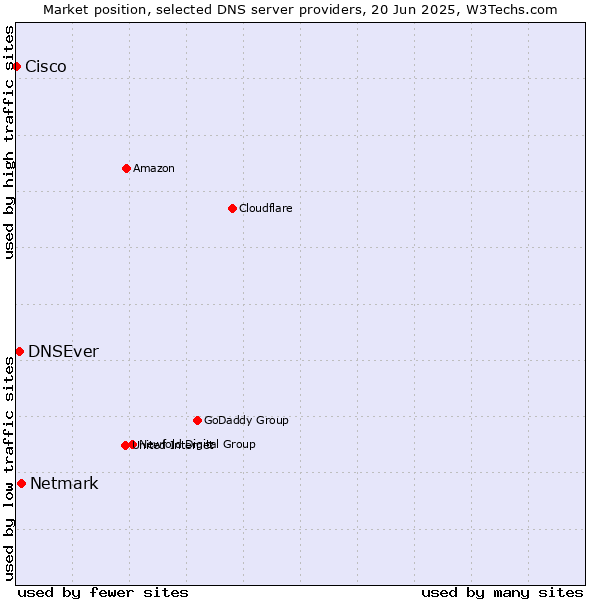 Market position of Netmark vs. DNSEver vs. Cisco