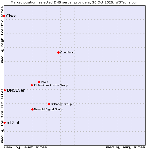 Market position of DNSEver vs. o12.pl vs. Cisco