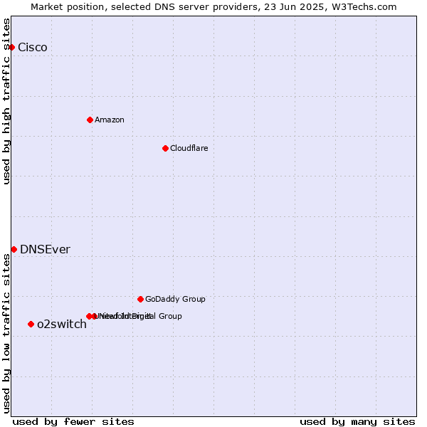 Market position of o2switch vs. DNSEver vs. Cisco