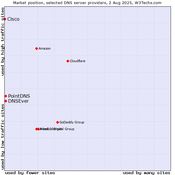Market position of PointDNS vs. DNSEver vs. Cisco