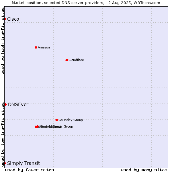 Market position of DNSEver vs. Simply Transit vs. Cisco