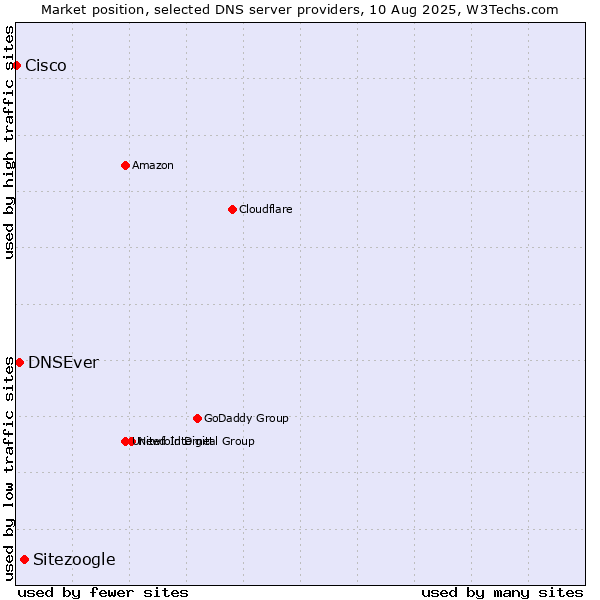 Market position of Sitezoogle vs. DNSEver vs. Cisco