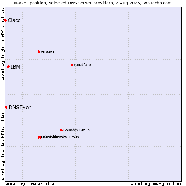 Market position of IBM vs. DNSEver vs. Cisco