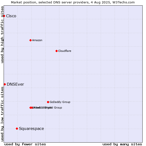 Market position of Squarespace vs. DNSEver vs. Cisco