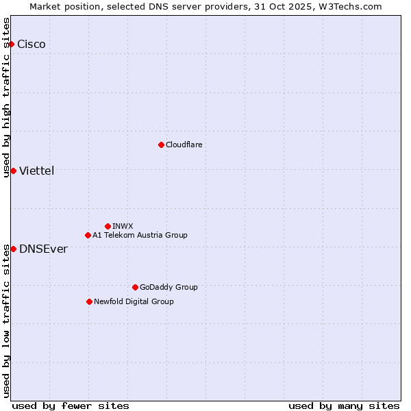 Market position of Viettel vs. DNSEver vs. Cisco