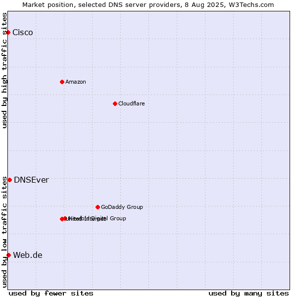 Market position of DNSEver vs. Web.de vs. Cisco