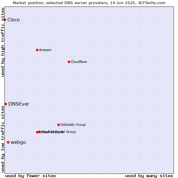 Market position of webgo vs. DNSEver vs. Cisco