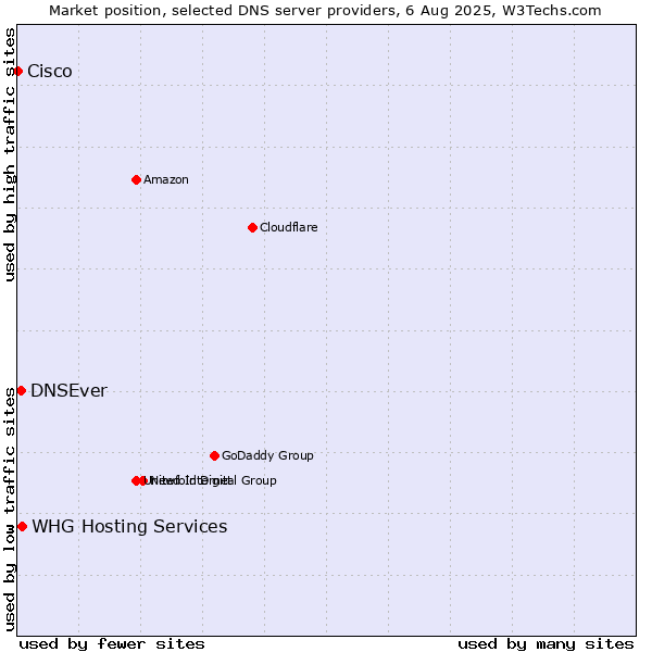 Market position of DNSEver vs. WHG Hosting Services vs. Cisco