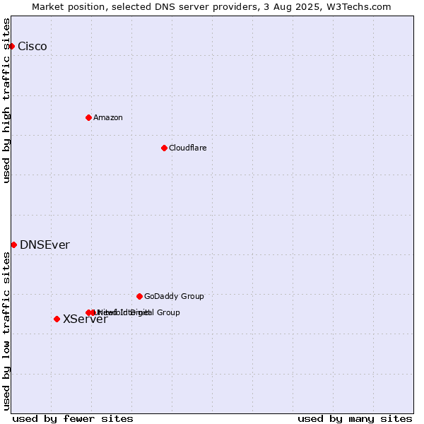 Market position of XServer vs. DNSEver vs. Cisco