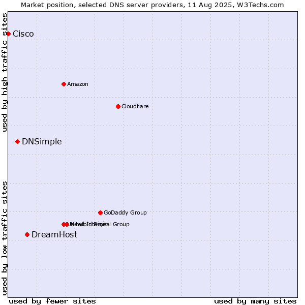 Market position of DreamHost vs. DNSimple vs. Cisco