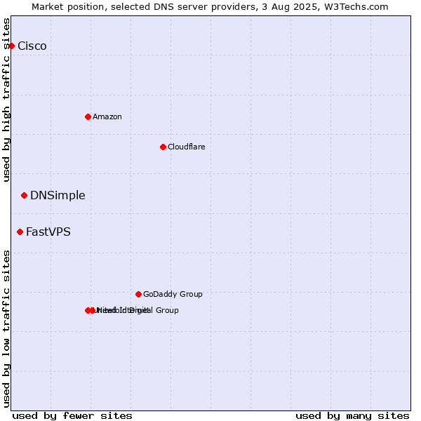 Market position of DNSimple vs. FastVPS vs. Cisco