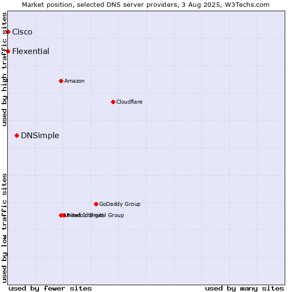 Market position of DNSimple vs. Flexential vs. Cisco