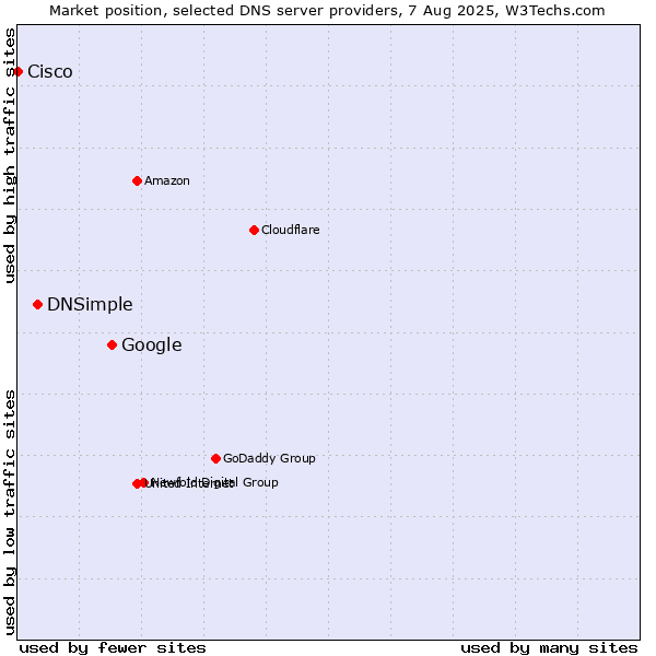 Market position of Google vs. DNSimple vs. Cisco