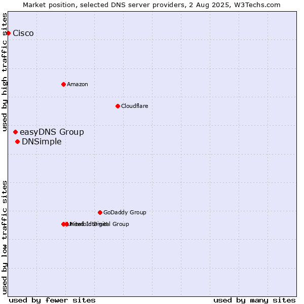 Market position of DNSimple vs. easyDNS Group vs. Cisco