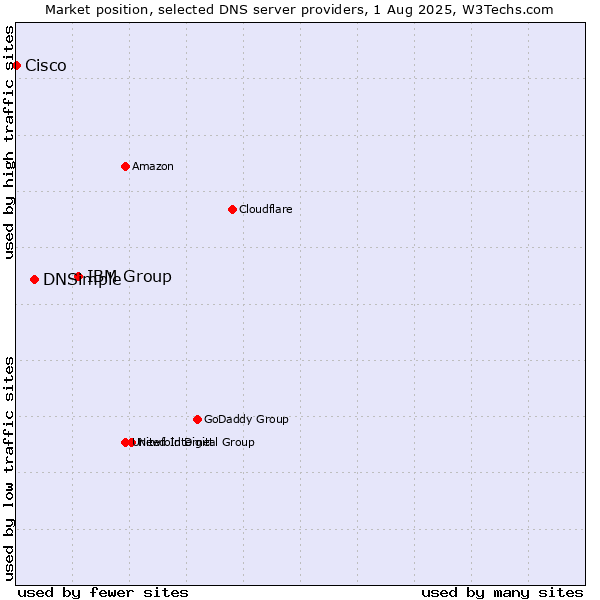 Market position of IBM Group vs. DNSimple vs. Cisco
