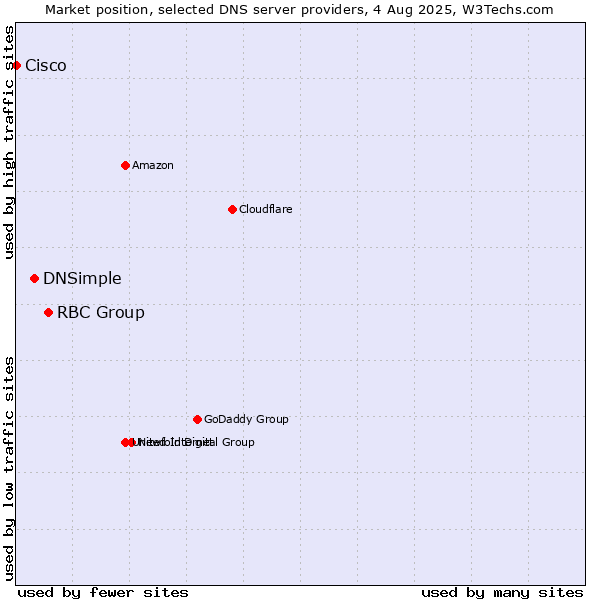 Market position of RBC Group vs. DNSimple vs. Cisco