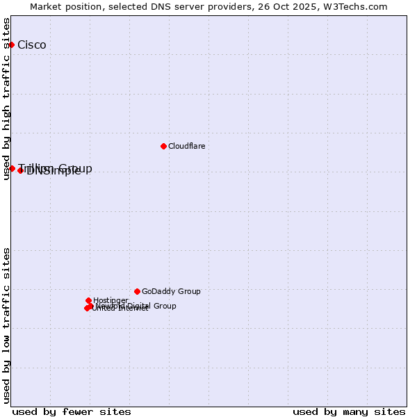 Market position of DNSimple vs. Trillion Group vs. Cisco