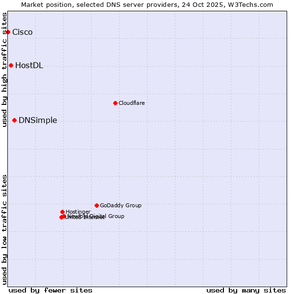 Market position of DNSimple vs. HostDL vs. Cisco