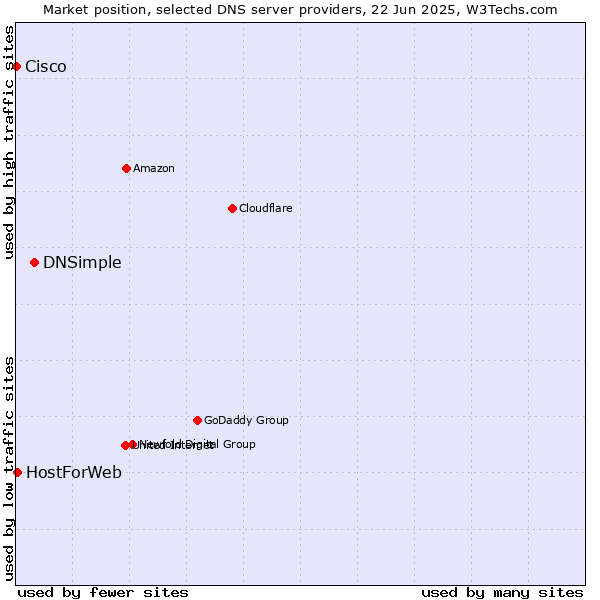 Market position of DNSimple vs. HostForWeb vs. Cisco