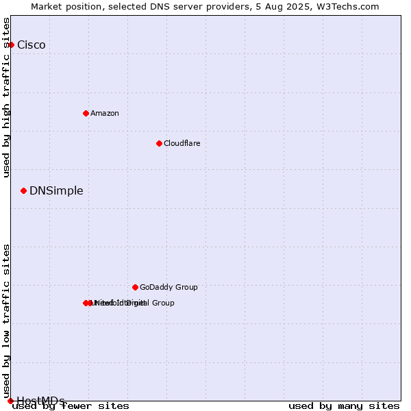 Market position of DNSimple vs. Cisco vs. HostMDs