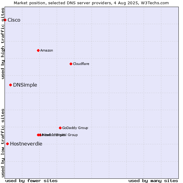 Market position of DNSimple vs. Hostneverdie vs. Cisco