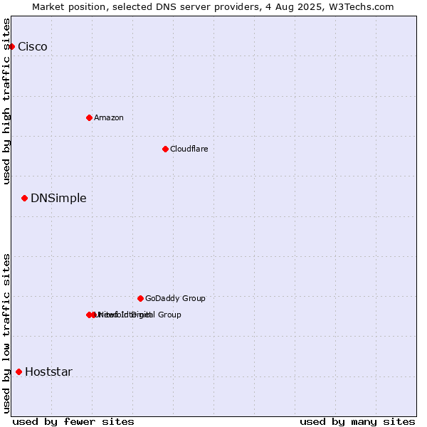 Market position of DNSimple vs. Hoststar vs. Cisco