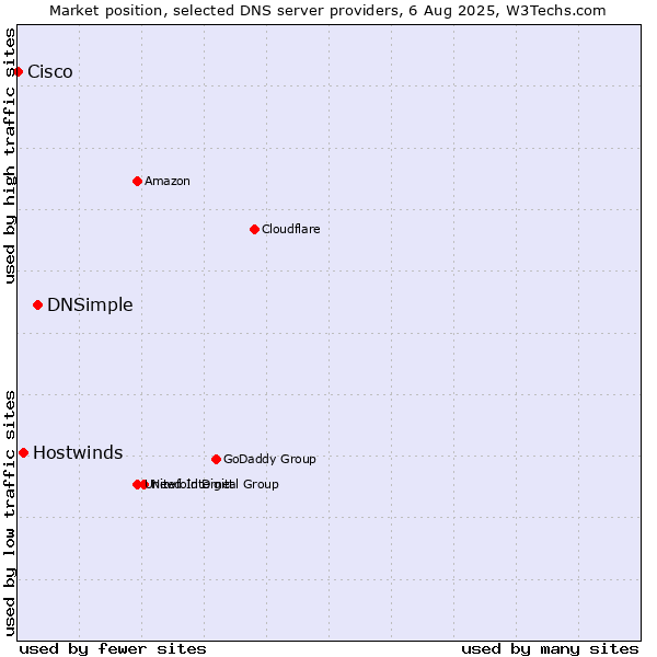 Market position of DNSimple vs. Hostwinds vs. Cisco