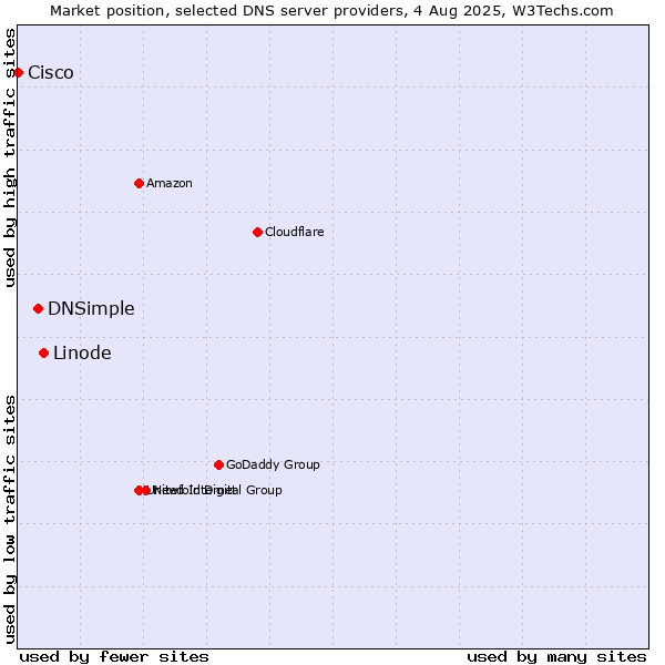 Market position of Linode vs. DNSimple vs. Cisco