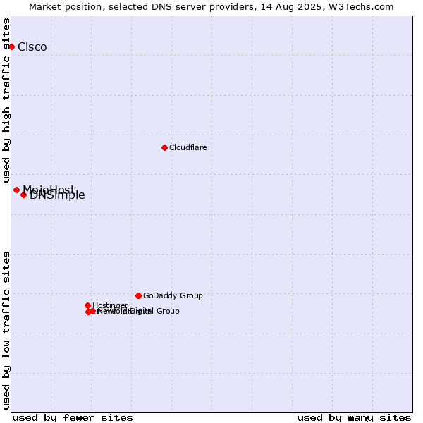 Market position of DNSimple vs. MojoHost vs. Cisco