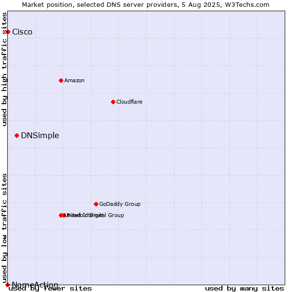 Market position of DNSimple vs. Cisco vs. NameAction