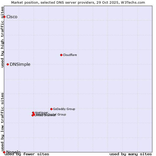 Market position of DNSimple vs. Cisco vs. Nanelo