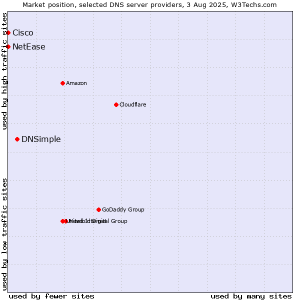 Market position of DNSimple vs. NetEase vs. Cisco