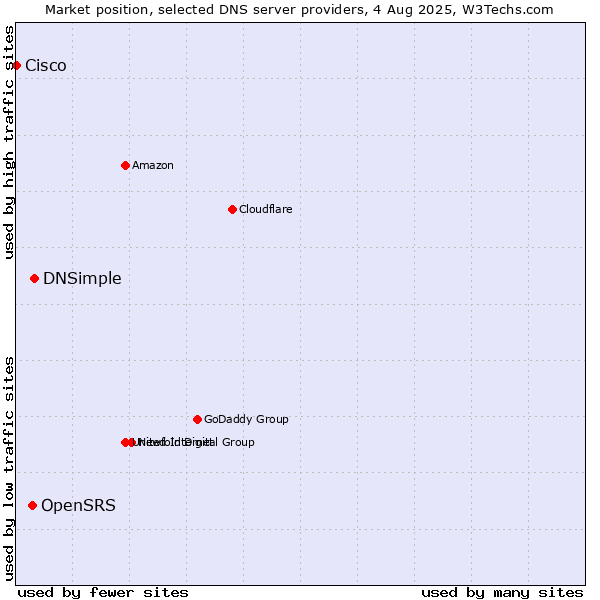 Market position of DNSimple vs. OpenSRS vs. Cisco
