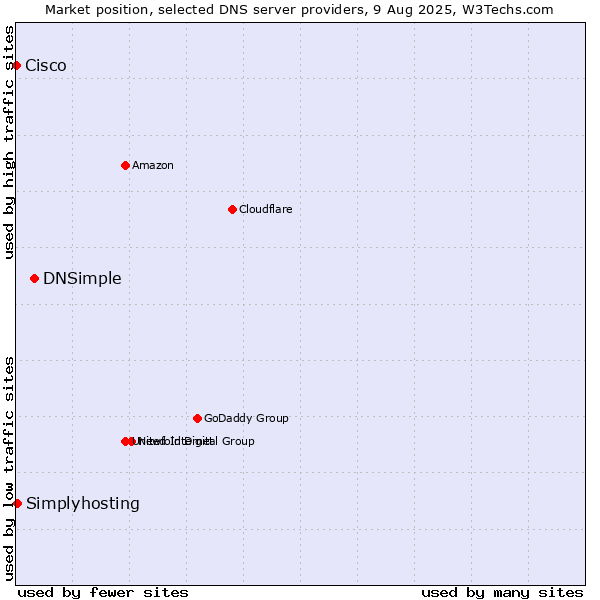 Market position of DNSimple vs. Simplyhosting vs. Cisco