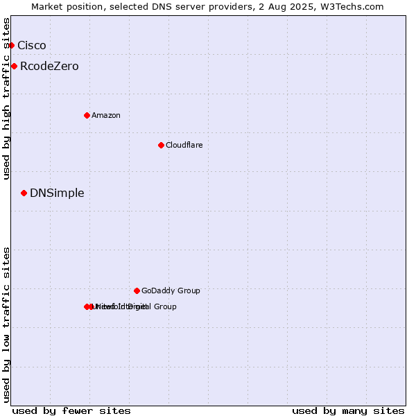 Market position of DNSimple vs. RcodeZero vs. Cisco