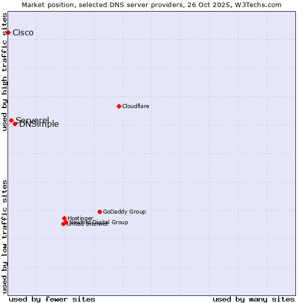 Market position of DNSimple vs. Serverel vs. Cisco