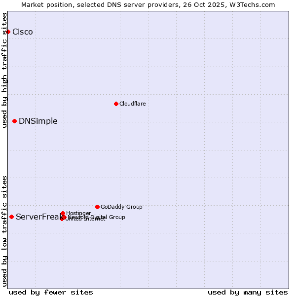 Market position of DNSimple vs. ServerFreak vs. Cisco