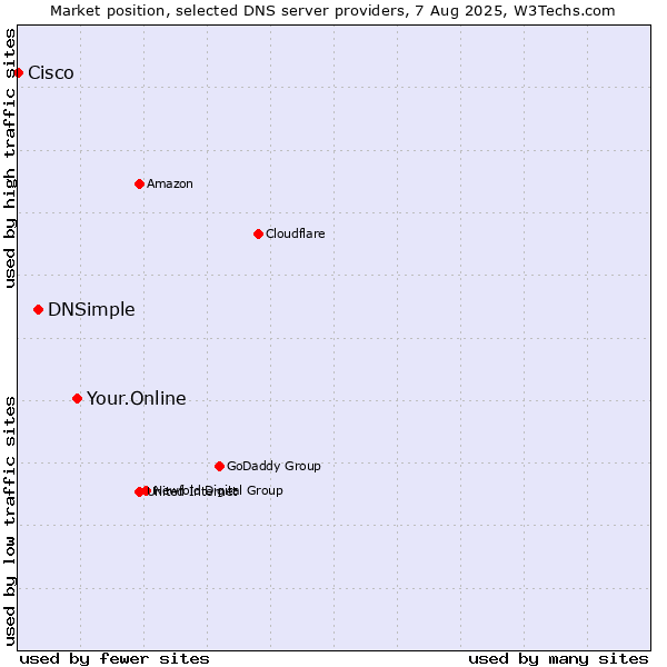 Market position of Your.Online vs. DNSimple vs. Cisco