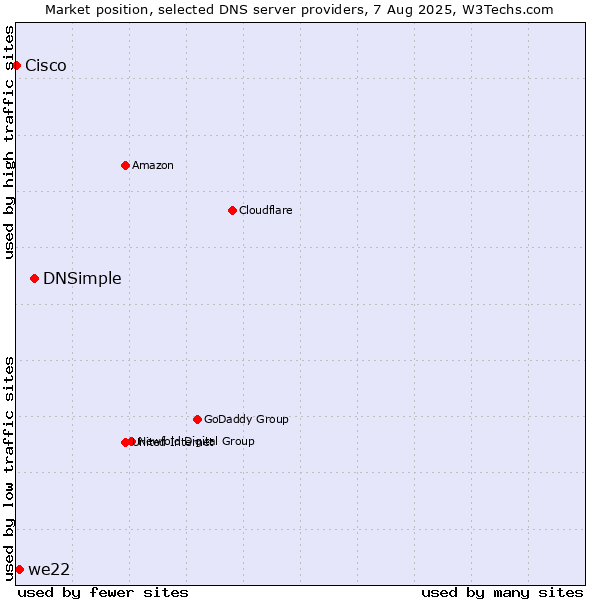 Market position of DNSimple vs. we22 vs. Cisco