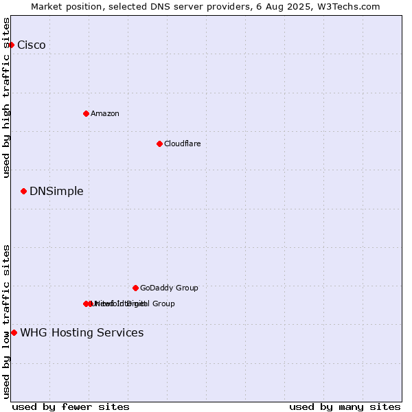 Market position of DNSimple vs. WHG Hosting Services vs. Cisco