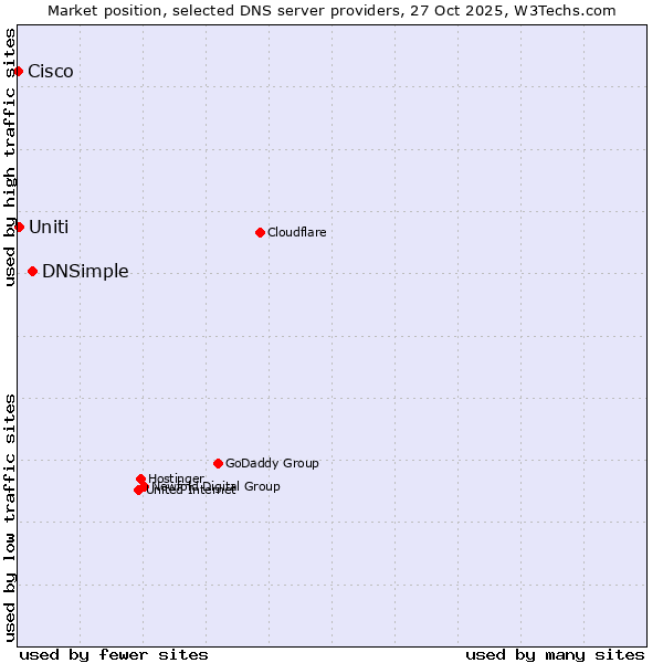 Market position of DNSimple vs. Uniti vs. Cisco