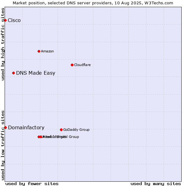 Market position of DNS Made Easy vs. Domainfactory vs. Cisco