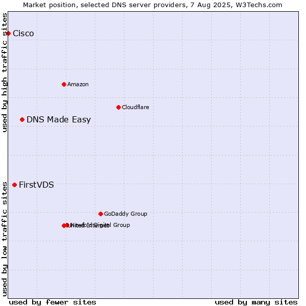 Market position of DNS Made Easy vs. FirstVDS vs. Cisco