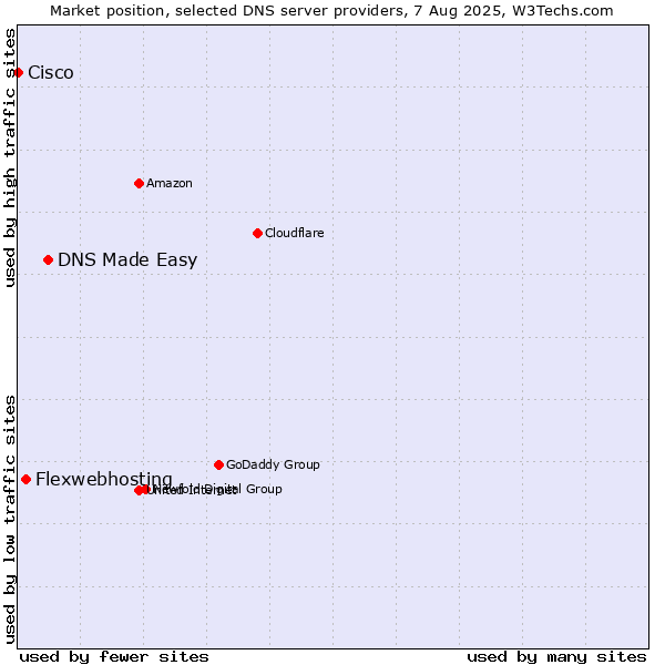 Market position of DNS Made Easy vs. Flexwebhosting vs. Cisco
