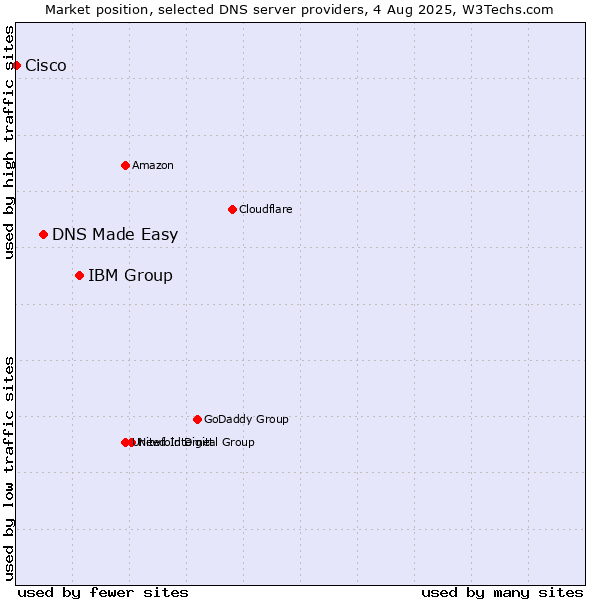 Market position of IBM Group vs. DNS Made Easy vs. Cisco
