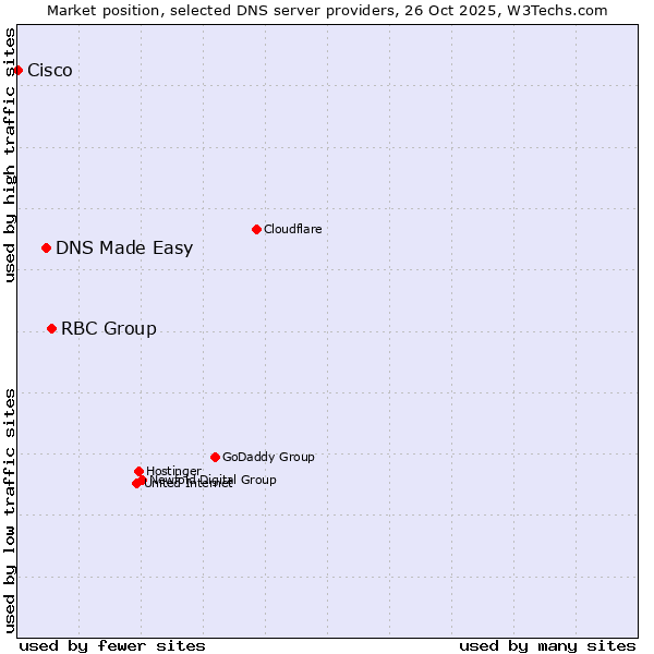 Market position of RBC Group vs. DNS Made Easy vs. Cisco